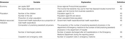 Regional Inequality and Associated Factors of Emergency Medicine Beds Distribution in China
